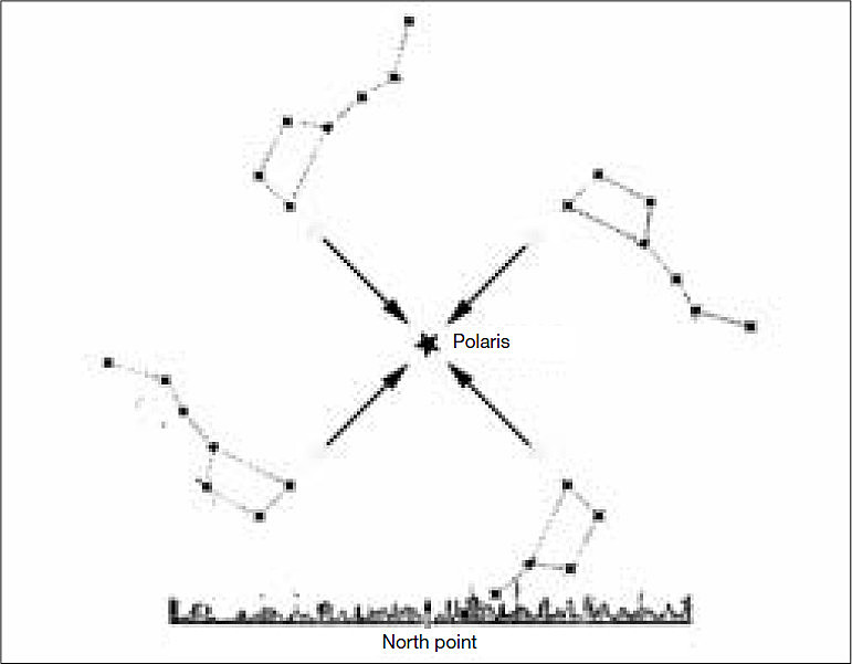 El gráfico muestra el área de estrellas circumpolares entre la Estrella Polar y el Punto Norte.